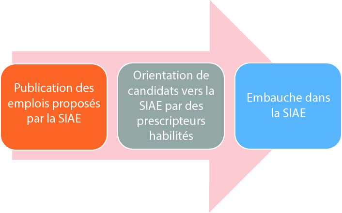 flèche pacte ambition parcours embauche